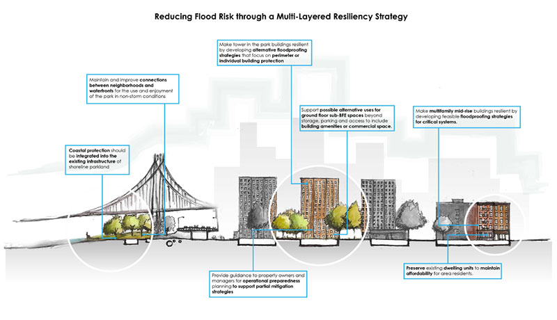 East Village - Lower East Side - Two Bridges Framework