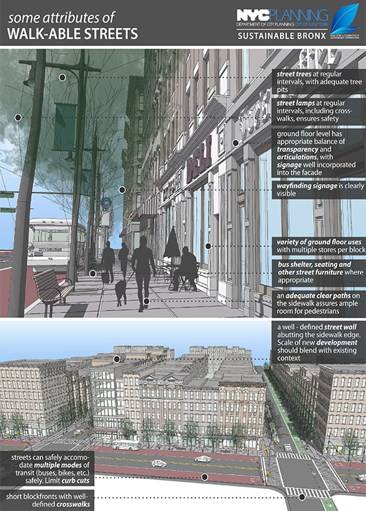 Educational graphic depicting the elements of a successful streetscape