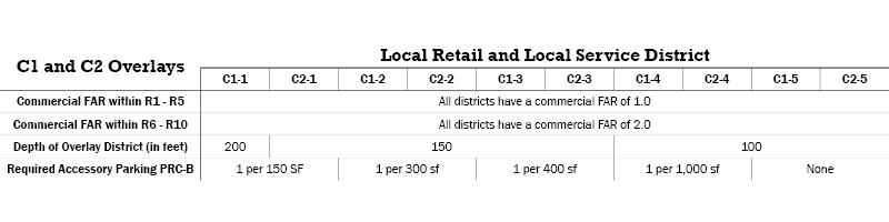 C1 and C2 Overlay  Commercial Districts Table