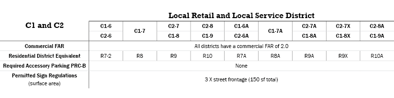 C1 and C2 Commercial Districts Table