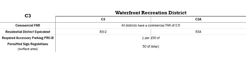 C3 Commercial Districts Table