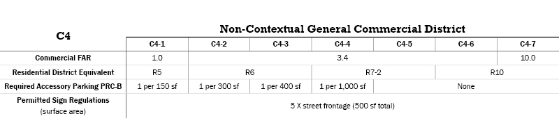 C4 Commercial Districts Table 1