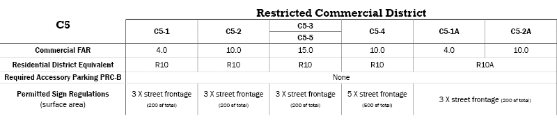 C5 Regulations Table
