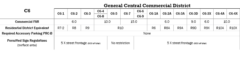 C6 Commercial Districts Table 1