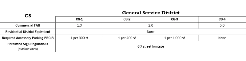 C8 Commercial Districts Table
