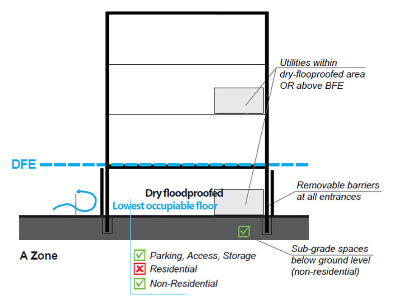 A-Zone Dry-floodproofing 