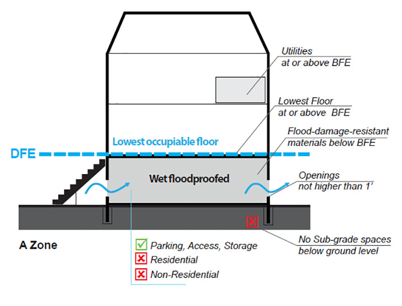 A-Zone Wet-floodproofing 