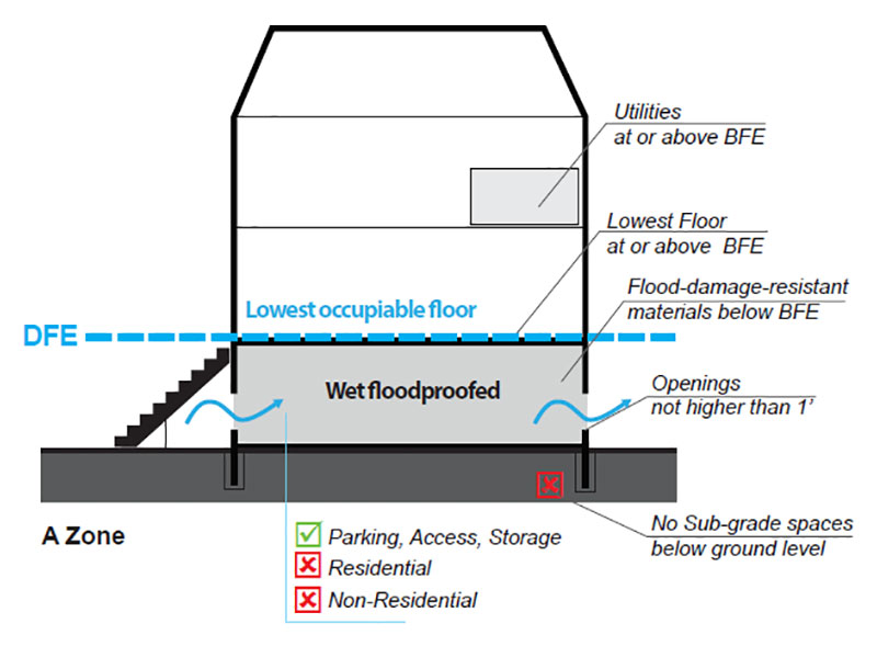 A-Zone Wet-floodproofing
