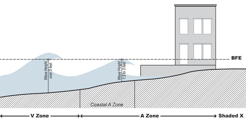 Background V-Zone and A-Zone 
