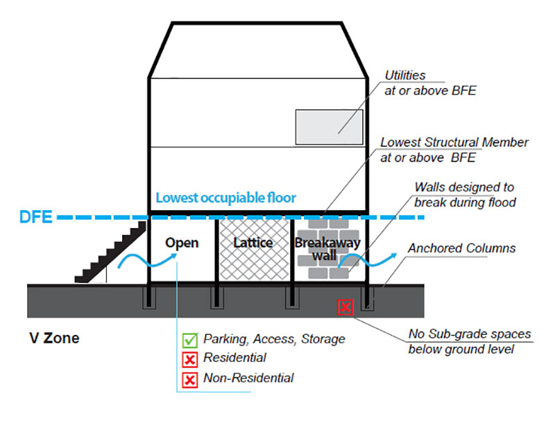 V-Zone Wet-floodproofing