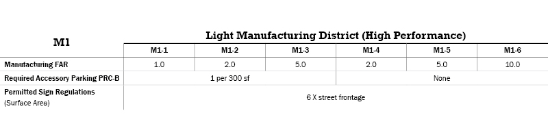M1 Manufacturing Districts Table