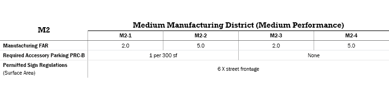 M2 Manufacturing Districts Table