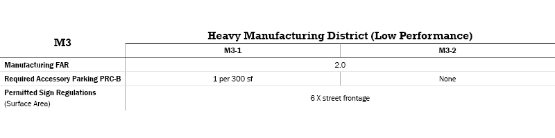 M3 Manufacturing Districts Table