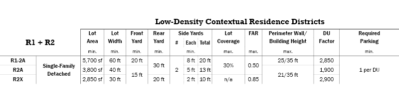 R1 and R2 Low-Density Contextual Residence Districts Regulations