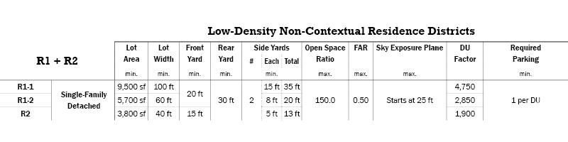 R1 and R2 Low-Density Non-Contextual Residence Districts Regulations