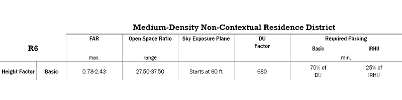 R6 Height Factor Regulations