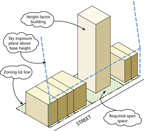 Height factor regulations