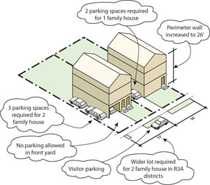 Parking and Related Requirements