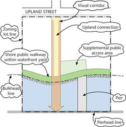 Waterfront public access area and visual corridor requirements 