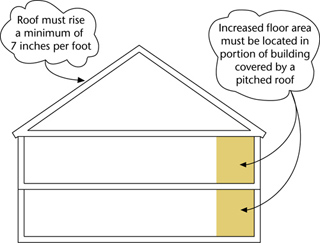 Attic Allowance in Lower Density Growth Management Areas