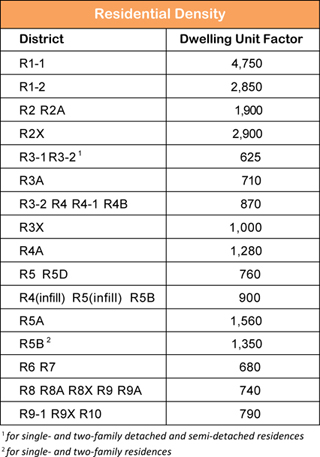Density Chart