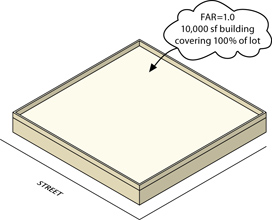 FAR covering 100% of lot