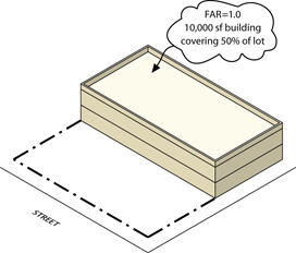 Far covering 50% of lot