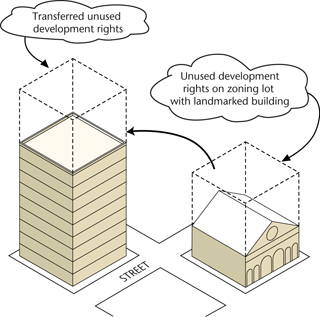 Transfer Development Rights