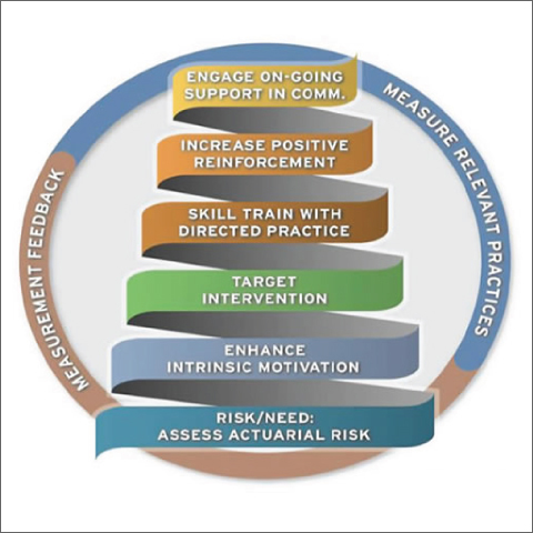 Evidence-Based Policies & Practices