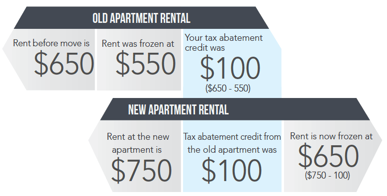 Old apartment rental vs. New apartment rental