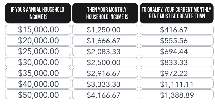 More examples based on different annual hosehold incomes