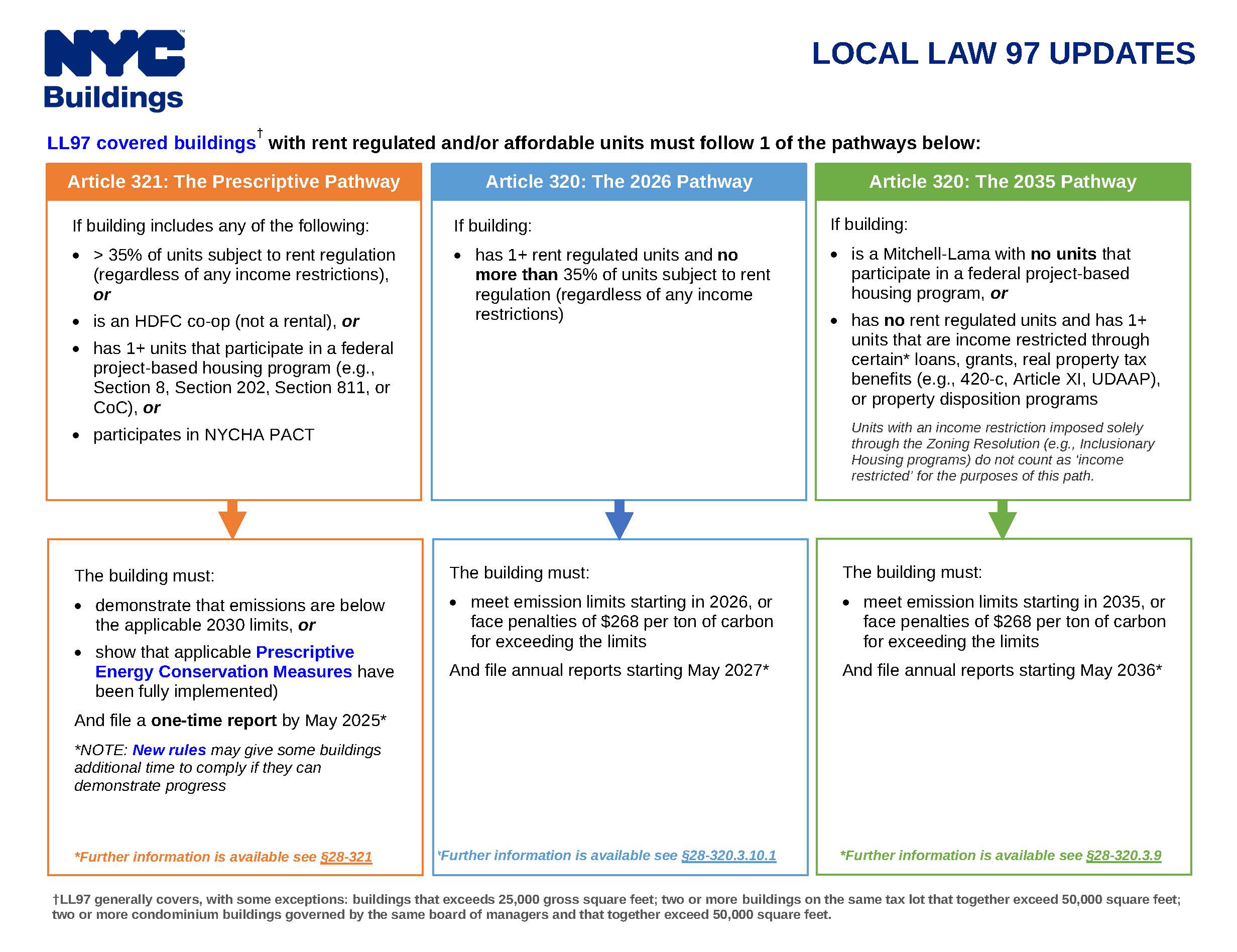 Local Law 97 Compliance Guidelines for Rent Regulated and Affordable Housing