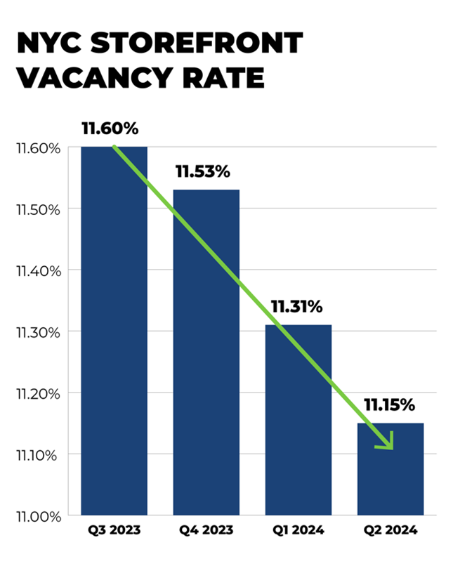 NYC Storefront Vacancy Rate