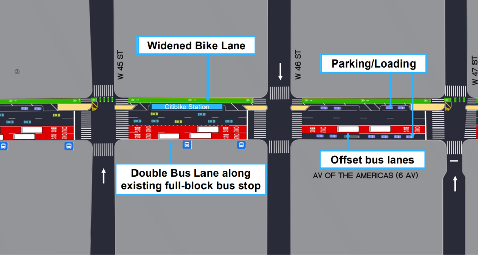 An example of a full-block bus stop planned between 45th Street and 46th Street on Sixth Avenue.