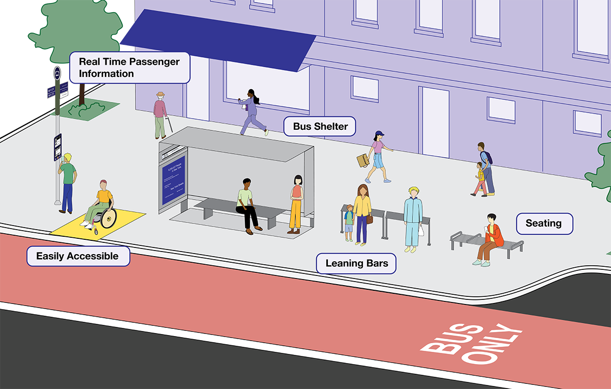 Diagram of a city street and sidewalk with a red bus lane and a bus stop that is easily accessible by a yellow ramp, has a Real Time Passenger Information sign with bus arrival times, a bus shelter with seating for passengers waiting for the next bus, leaning bars for people who want to lean rather than stand while waiting for a bus, and extra seating on the sidewalk for people who want to take a rest. 