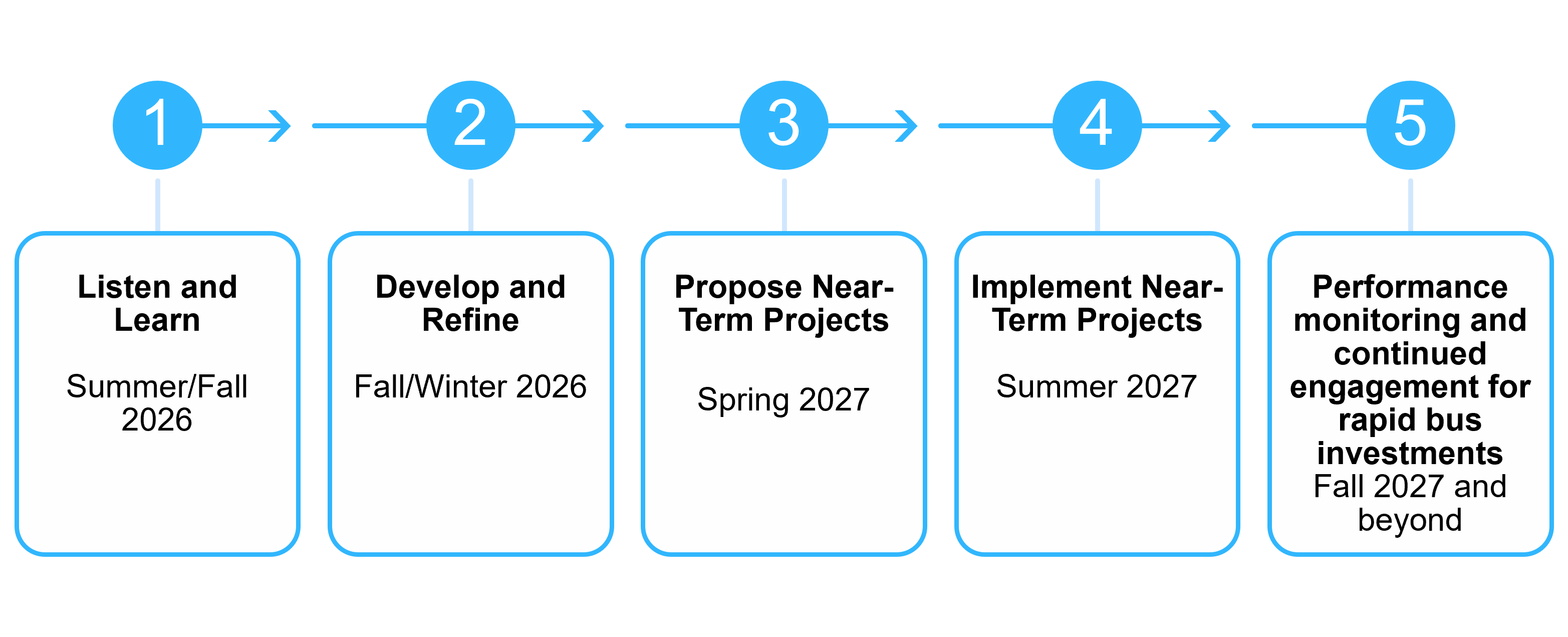 Illustrated timeline with five phases: 1 listen and learn in summer and fall 2026, 2 develop and refine in fall and winter 2026, 3 proposed near-term projects in spring 2027, 4 implement near-term projects in summer 2027, and 5 performance monitoring and continued engagement for rapid bus improvements in fall 2027 and beyond.
