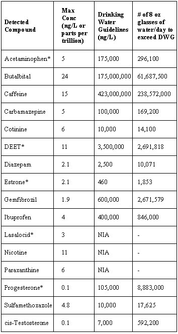 DEP Study Shows No Risk from Pharmaceuticals and Personal Care Products ...