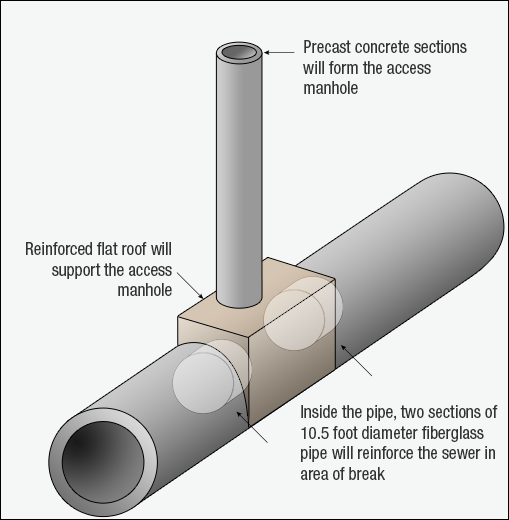 92nd Street Sewer Fix Diagram