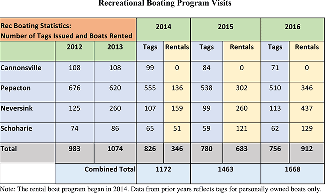Recreational Boating Program Visits