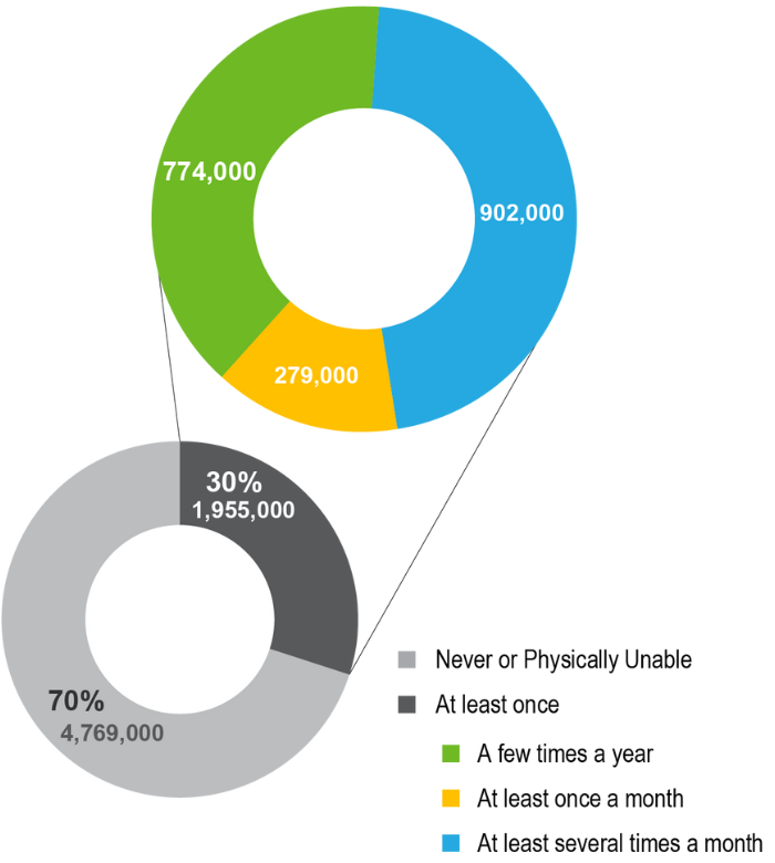 Pie chart showing results for people who never or a physically unable to ride bikes (70% or 4,548,000 respondents) and those who have ridden a bike at least once (30% or 1,845,000 respondents). Of the latter, 625,000 ride bikes a few times a year, 340,000 at least once a month and 880,000 at least several times a month.