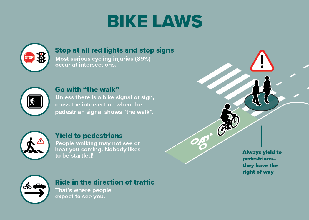 Bike laws including stop at all red lights and stop signs, go with “the walk”, yield to pedestrians, and ride in the direction of traffic. Illustration of a cyclist riding towards a crosswalk with pedestrians and a note to always yield to pedestrians - they have the right of way.