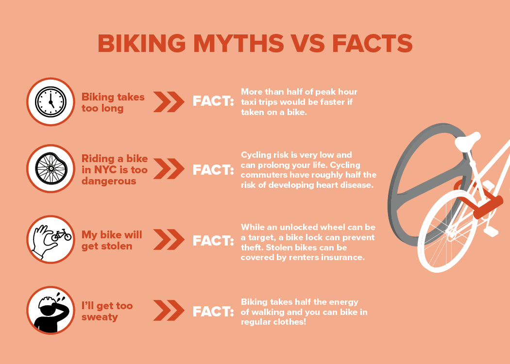 Biking Myths vs Facts. List of myths: biking takes too long, riding a bike in NYC is too dangerous, my bike will get stolen, and I’ll get too sweaty.