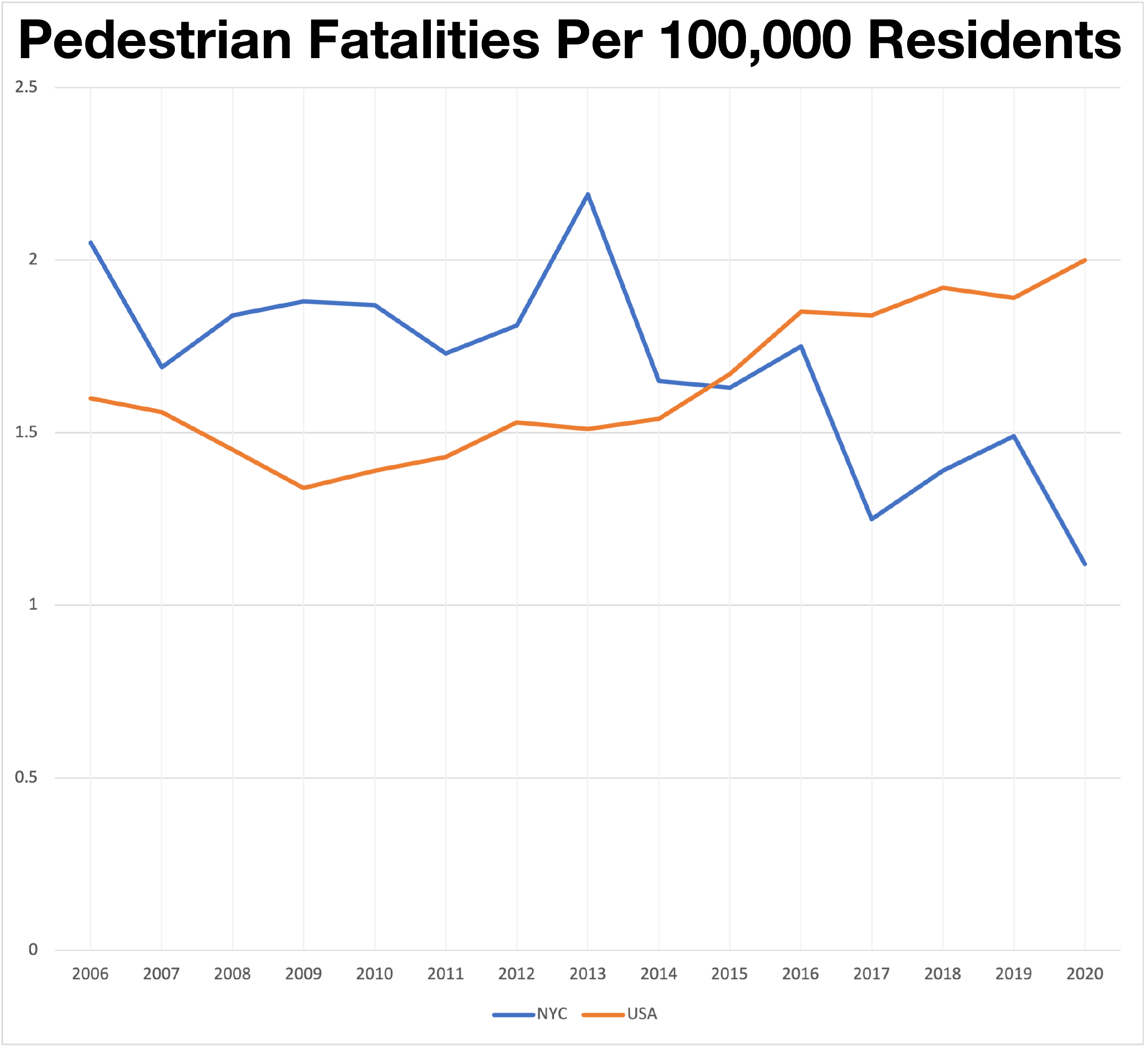 NYC is defying  national trends around pedestrian deaths, which are at a two-decade high