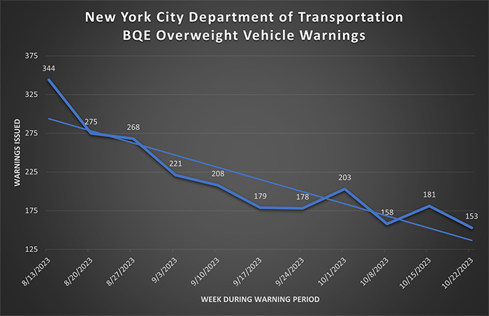 Chart showing a decrease in the number of warnings issued to overweight vehicles on the BQE between August and October 2023.