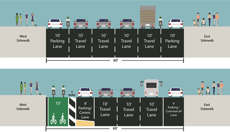 Diagram of a roadway showing the current configuration with parking and travel lanes, and the propose street design with a curbside two-lane wide green bike lane, a parking lane, three travel lanes and a parking or commercial lane.