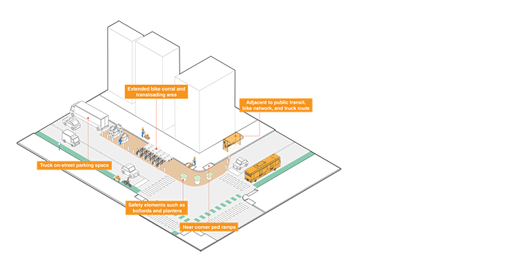 A conceptual image for an on-street hub installed along a curb surrounded by safety barriers. The hub provides street space for cargo bike parking and transloading space for package sorting, etc.