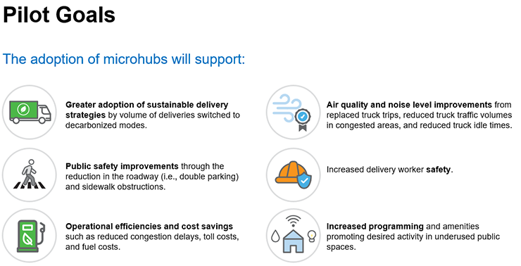 An image summarizing the goals of the adoption of microhub pilot, including: greater adoption of sustainable delivery strategies; public safety improvements; operational efficiencies and cost savings; air quality and noise level improvements; increased delivery worker safety; and increased programming.