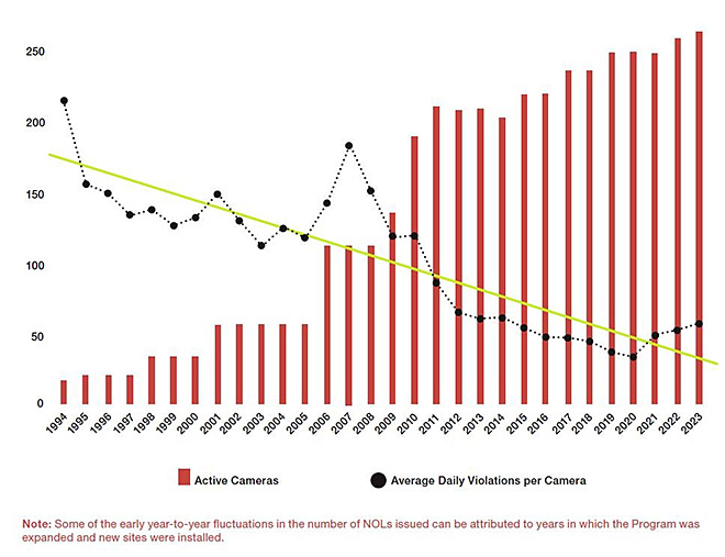 Red Light Camera Report Graphic Chart