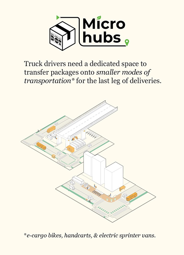 Rendering of microhub zones in on-street and off-street locations. Text reads: Truck drivers need a dedicated space to transfer packages onto smaller modes of transportation (e-cargo bikes, handcarts, and electric sprinter vans) for the last leg of deliveries