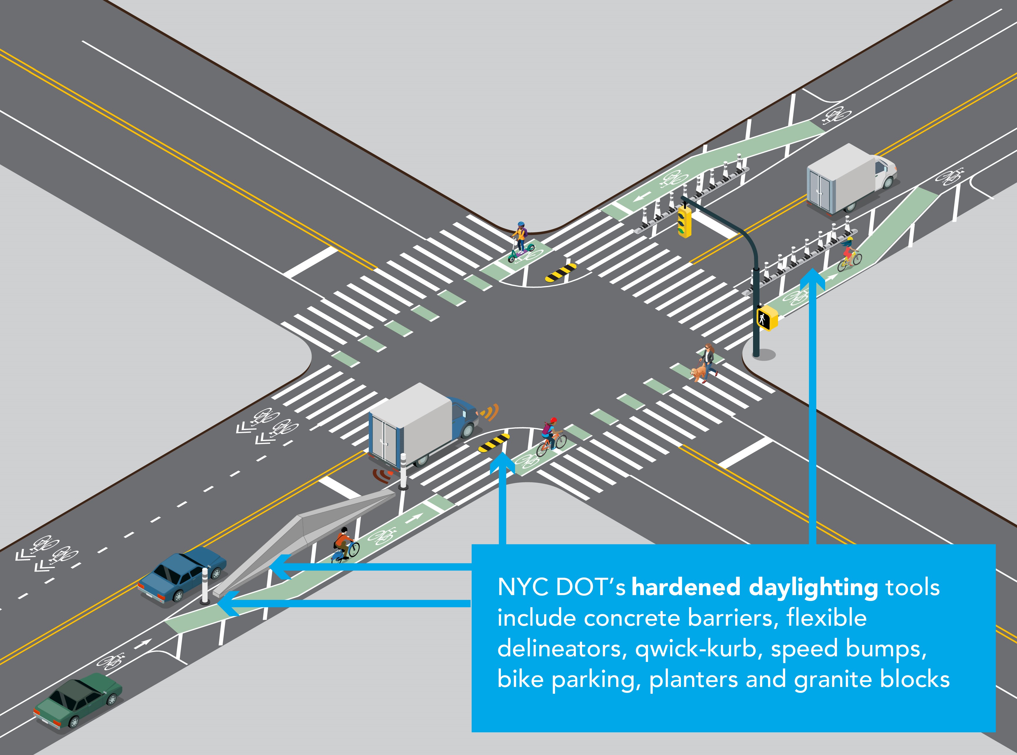 NYC DOT plans to incorporate a new hardened daylighting design for high-crash intersections along new and existing conventional bike lanes. Credit: NYC DOT